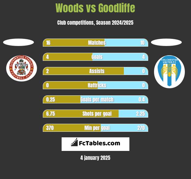 Woods vs Goodliffe h2h player stats