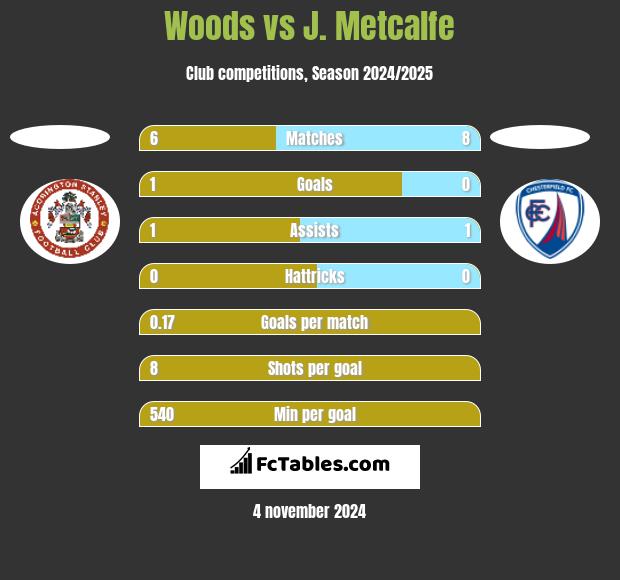 Woods vs J. Metcalfe h2h player stats