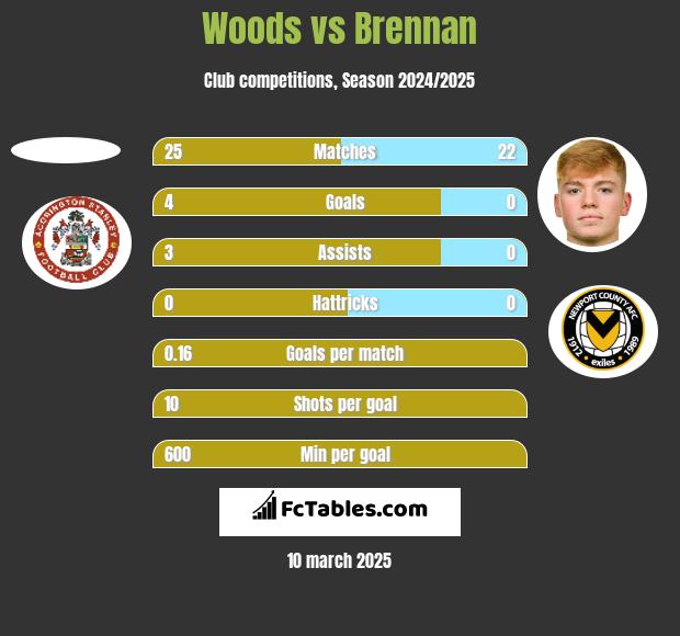 Woods vs Brennan h2h player stats