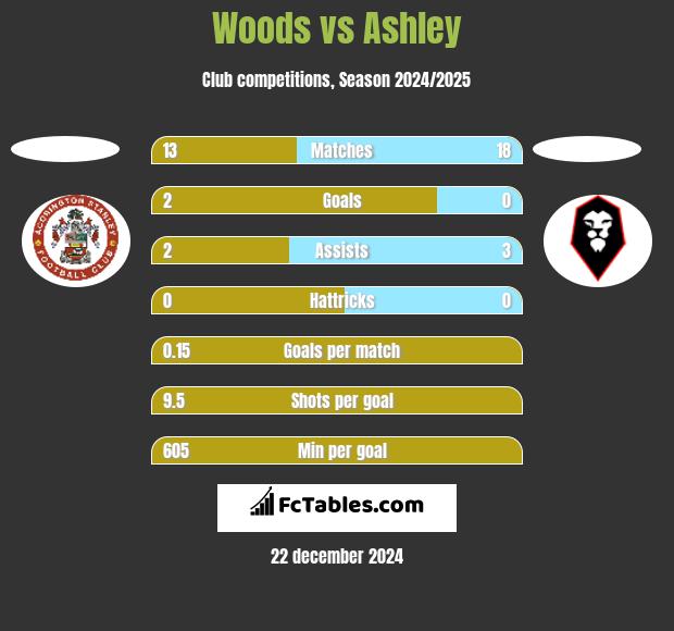 Woods vs Ashley h2h player stats