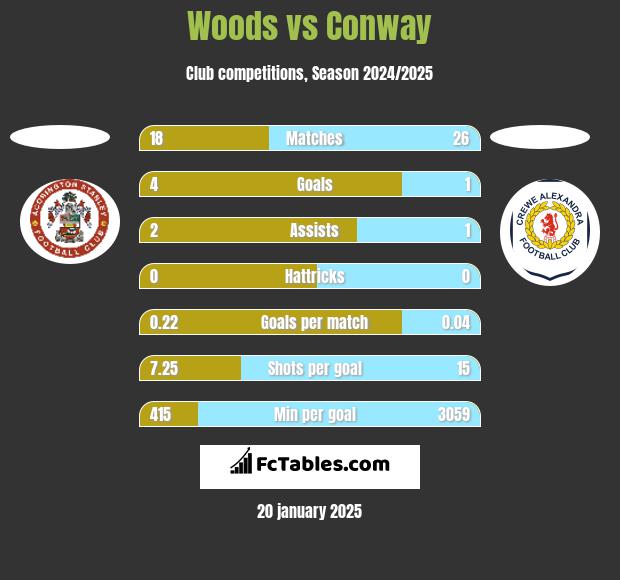 Woods vs Conway h2h player stats