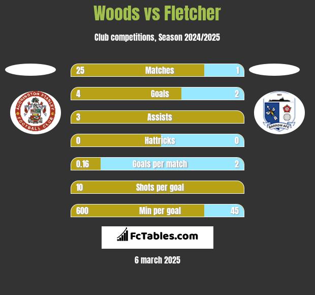 Woods vs Fletcher h2h player stats