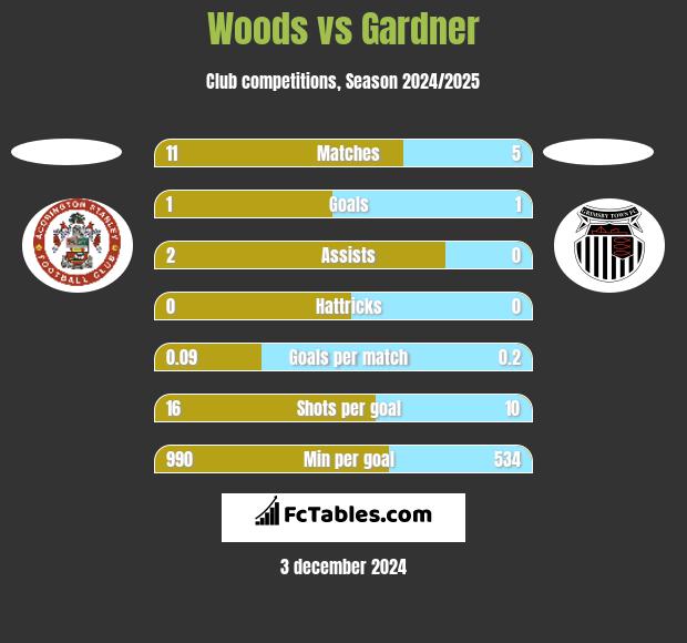 Woods vs Gardner h2h player stats