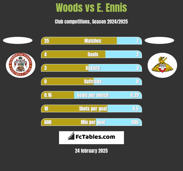 Woods vs E. Ennis h2h player stats