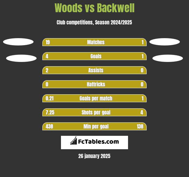 Woods vs Backwell h2h player stats