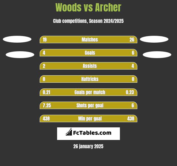 Woods vs Archer h2h player stats