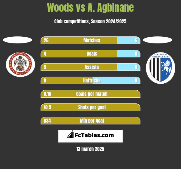 Woods vs A. Agbinane h2h player stats