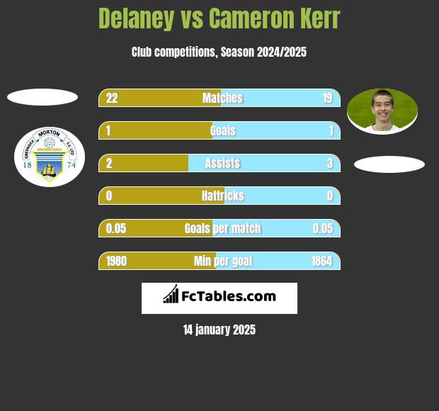 Delaney vs Cameron Kerr h2h player stats