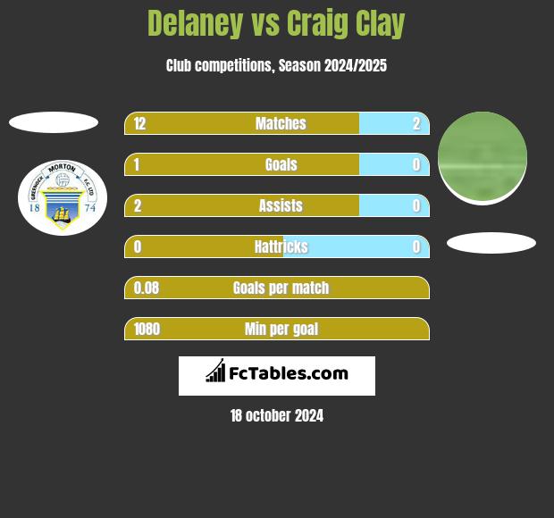 Delaney vs Craig Clay h2h player stats