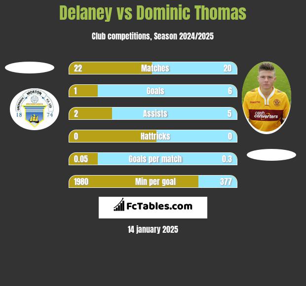 Delaney vs Dominic Thomas h2h player stats