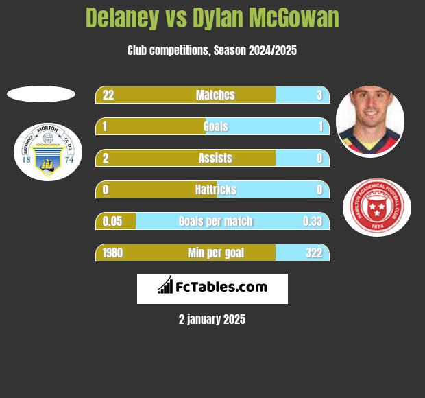 Delaney vs Dylan McGowan h2h player stats