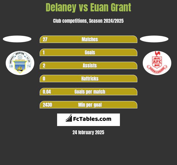 Delaney vs Euan Grant h2h player stats