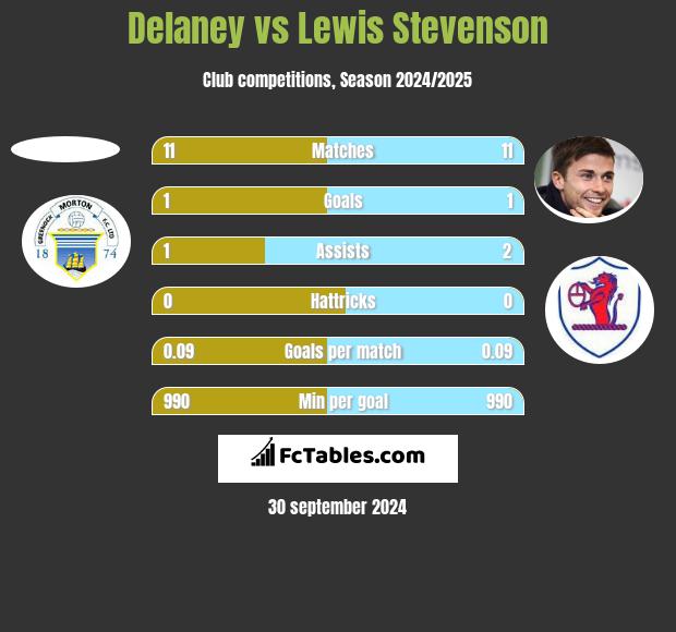 Delaney vs Lewis Stevenson h2h player stats