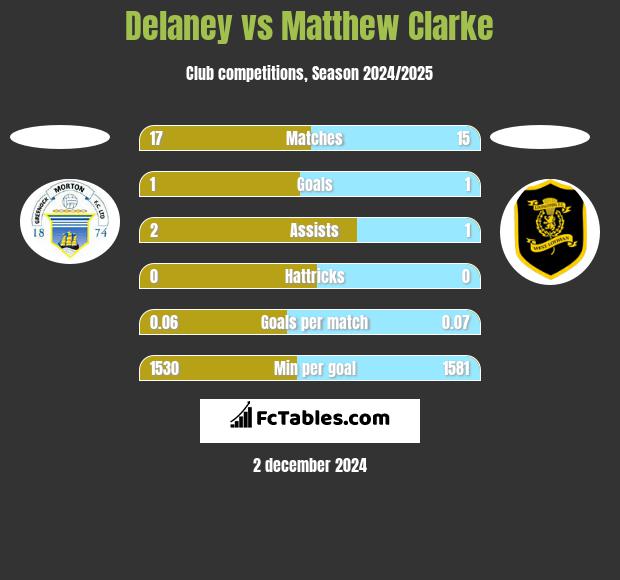 Delaney vs Matthew Clarke h2h player stats