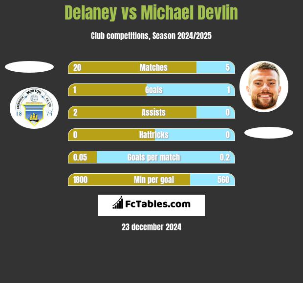 Delaney vs Michael Devlin h2h player stats