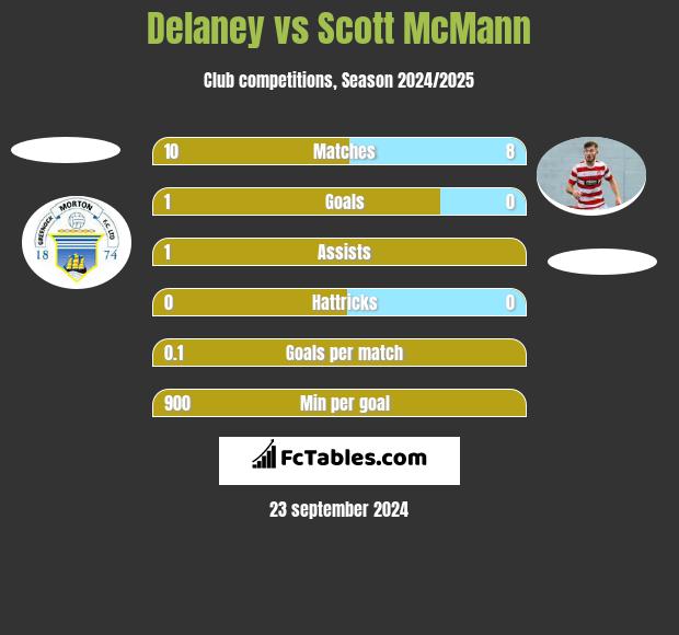 Delaney vs Scott McMann h2h player stats