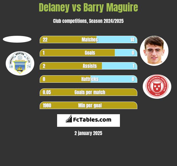 Delaney vs Barry Maguire h2h player stats