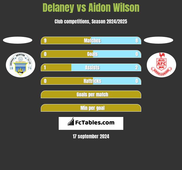 Delaney vs Aidon Wilson h2h player stats