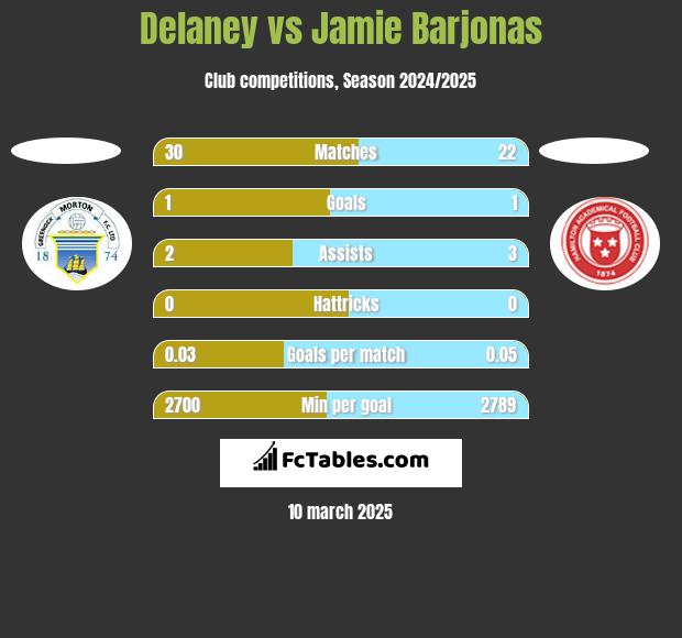 Delaney vs Jamie Barjonas h2h player stats