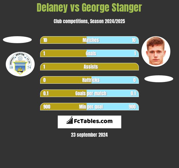 Delaney vs George Stanger h2h player stats