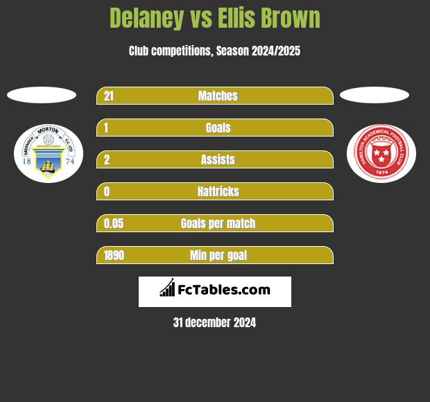 Delaney vs Ellis Brown h2h player stats