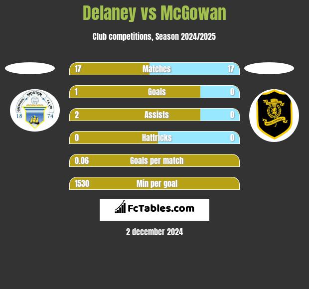 Delaney vs McGowan h2h player stats