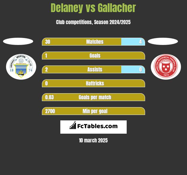 Delaney vs Gallacher h2h player stats