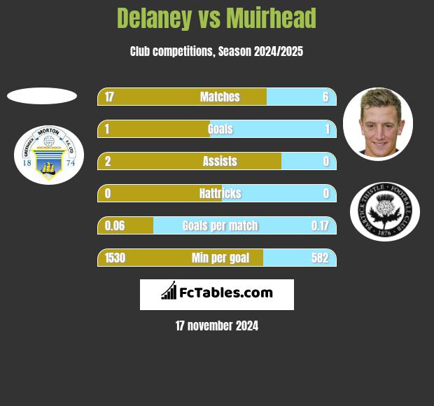 Delaney vs Muirhead h2h player stats