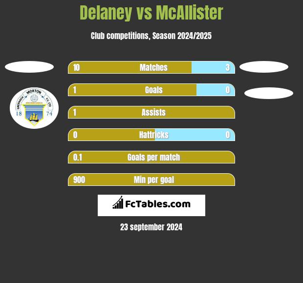 Delaney vs McAllister h2h player stats