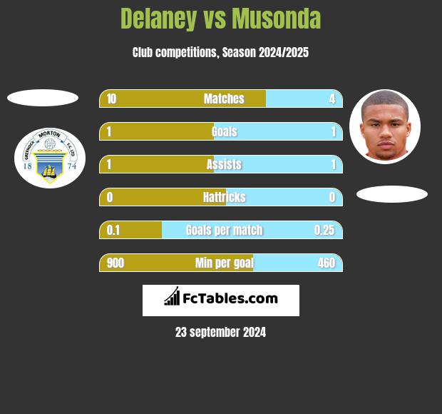 Delaney vs Musonda h2h player stats