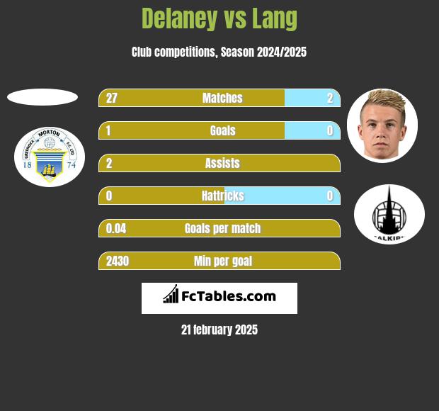 Delaney vs Lang h2h player stats