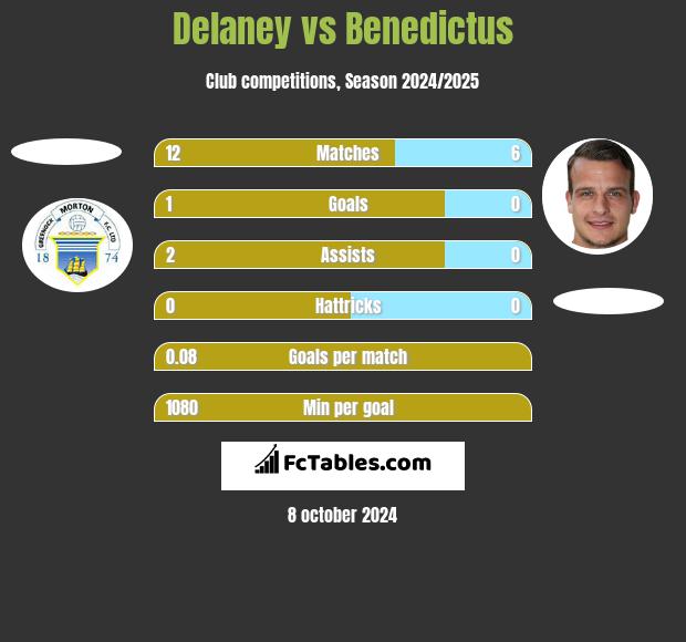 Delaney vs Benedictus h2h player stats