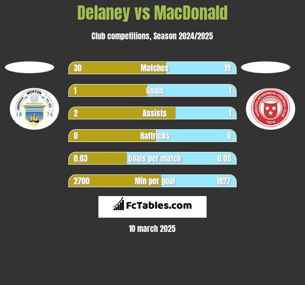 Delaney vs MacDonald h2h player stats