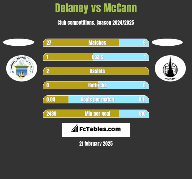 Delaney vs McCann h2h player stats