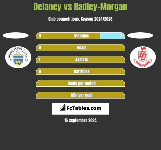 Delaney vs Badley-Morgan h2h player stats