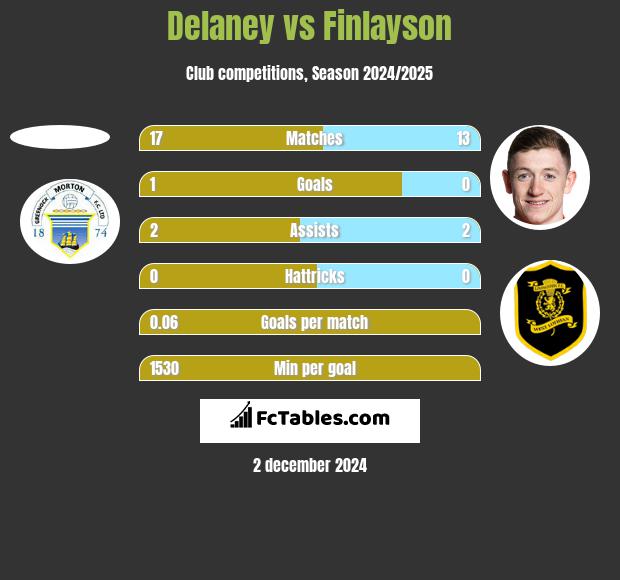 Delaney vs Finlayson h2h player stats