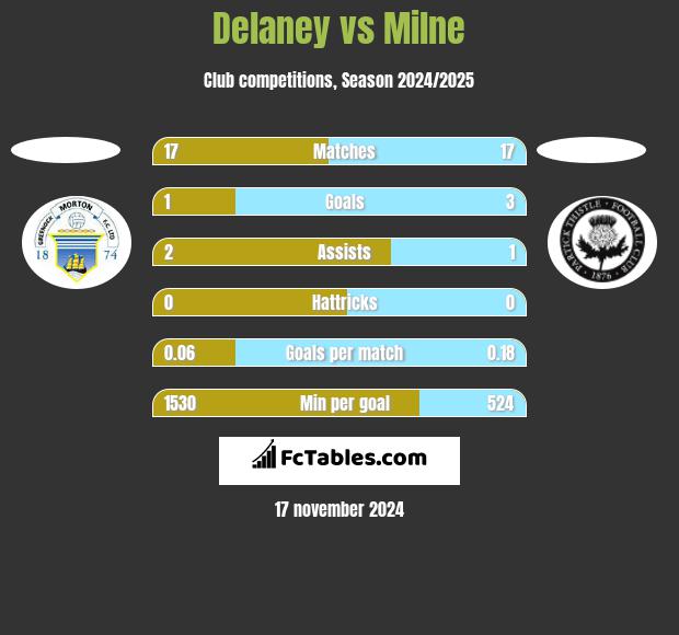 Delaney vs Milne h2h player stats