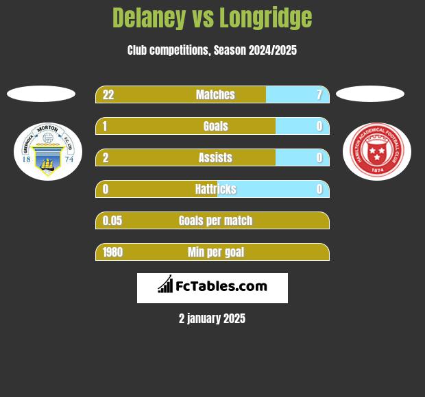 Delaney vs Longridge h2h player stats