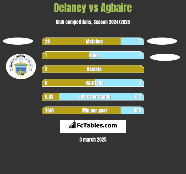 Delaney vs Agbaire h2h player stats