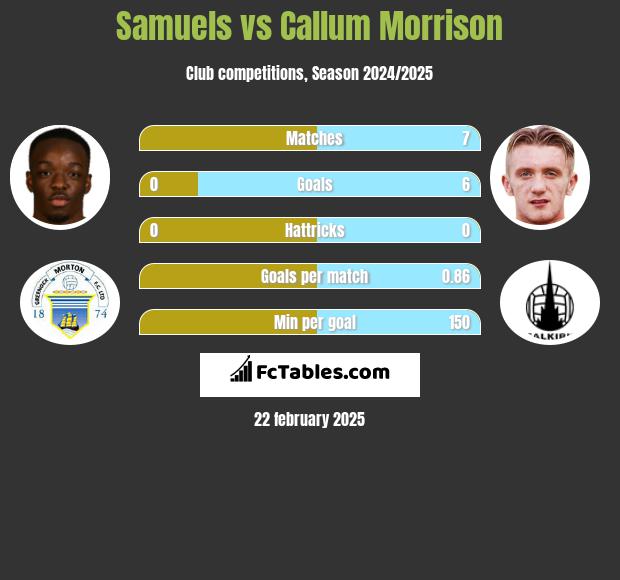 Samuels vs Callum Morrison h2h player stats