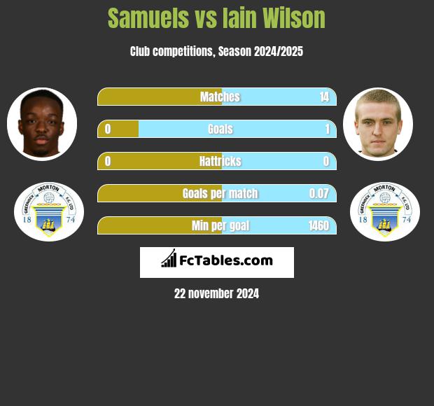 Samuels vs Iain Wilson h2h player stats