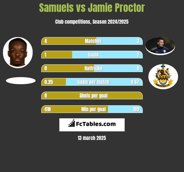 Samuels vs Jamie Proctor h2h player stats