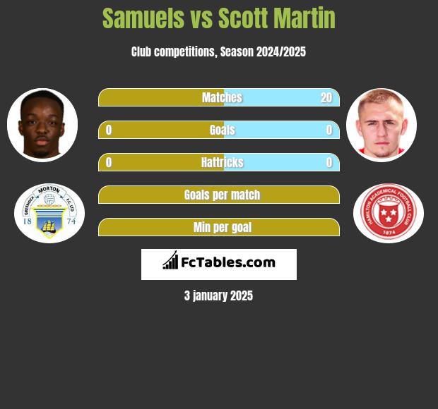 Samuels vs Scott Martin h2h player stats