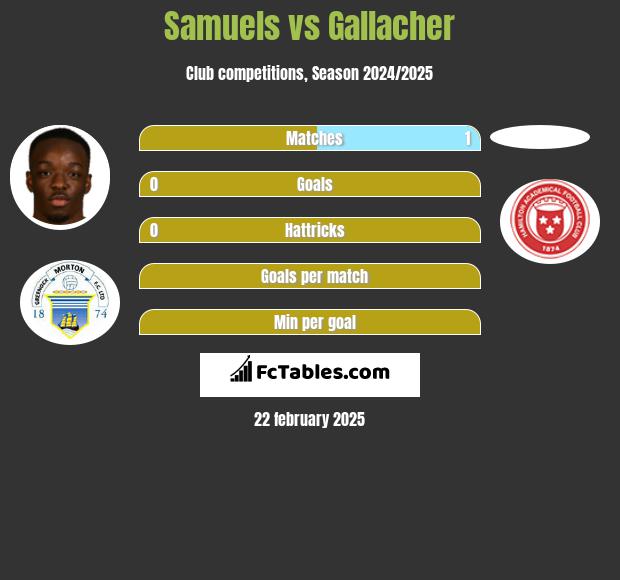 Samuels vs Gallacher h2h player stats