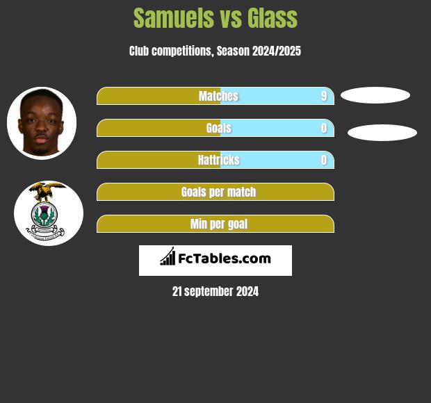 Samuels vs Glass h2h player stats