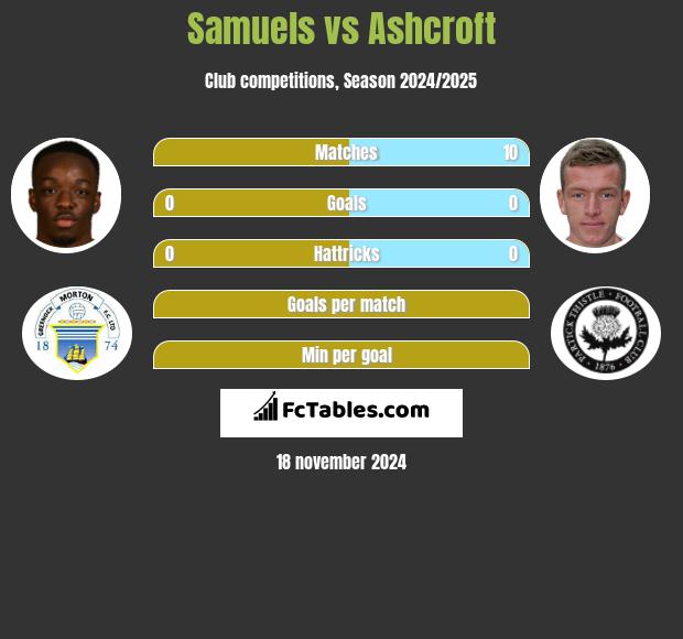 Samuels vs Ashcroft h2h player stats