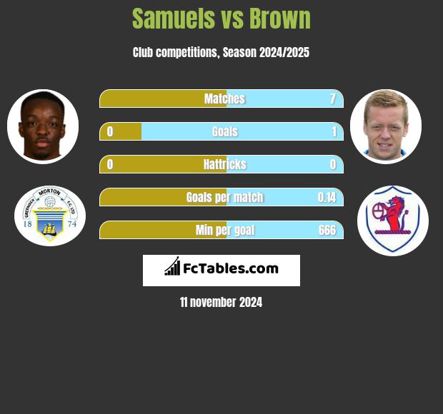 Samuels vs Brown h2h player stats