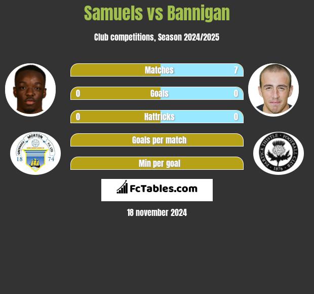 Samuels vs Bannigan h2h player stats