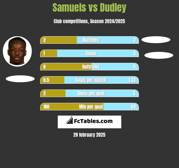 Samuels vs Dudley h2h player stats