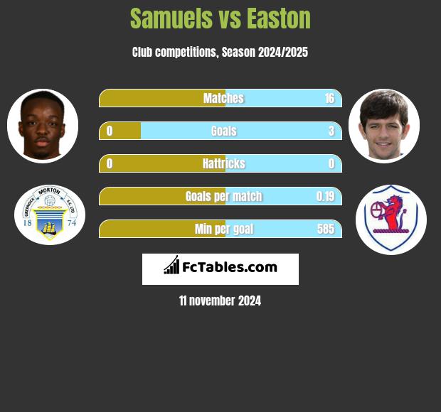 Samuels vs Easton h2h player stats